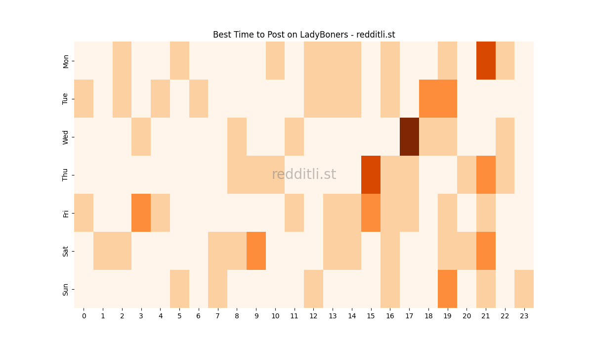 Best posting times heatmap for r/LadyBoners