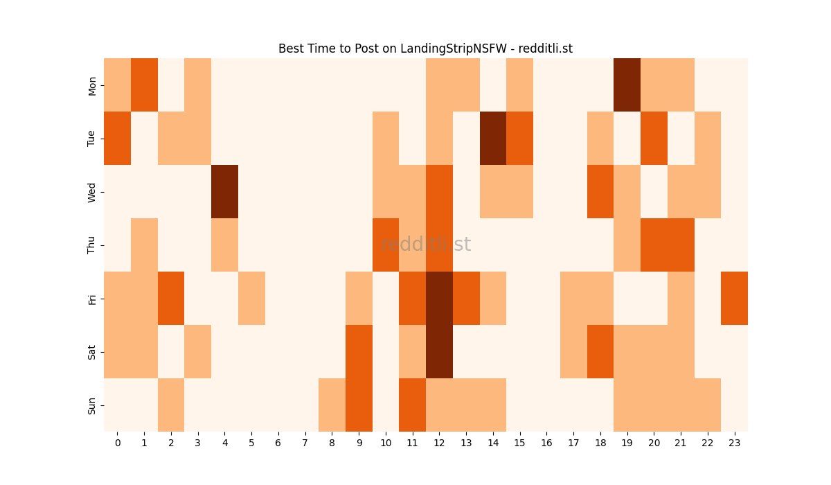 Best posting times heatmap for r/LandingStripNSFW