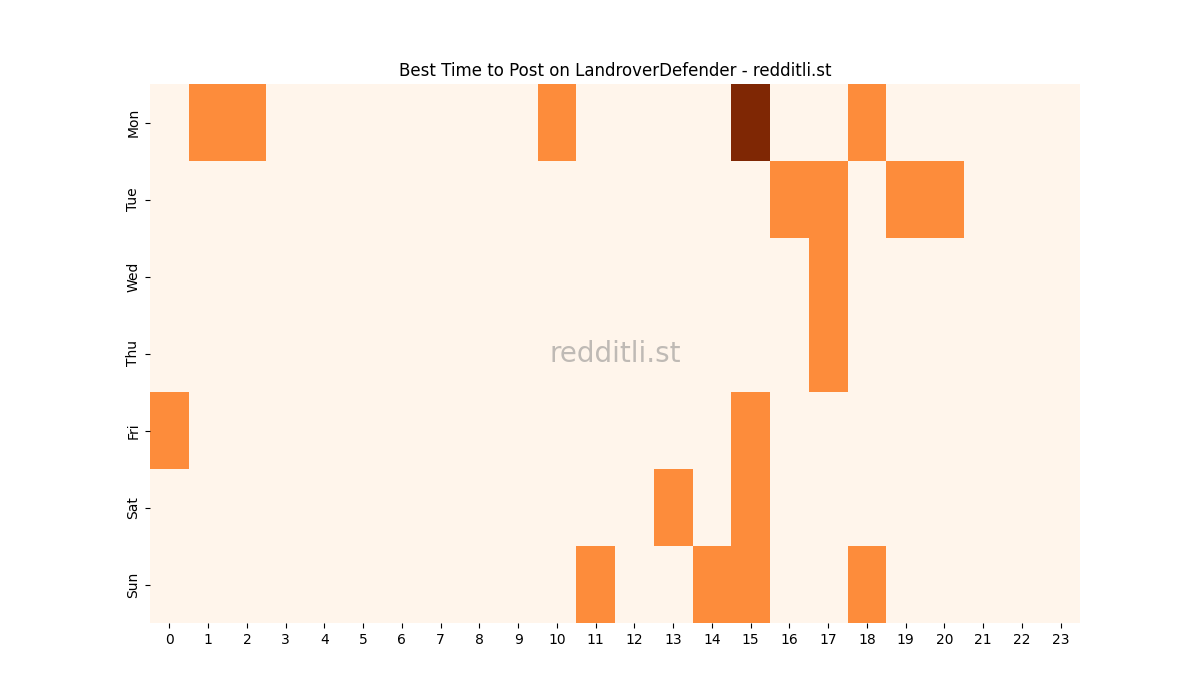 Best posting times heatmap for r/LandroverDefender