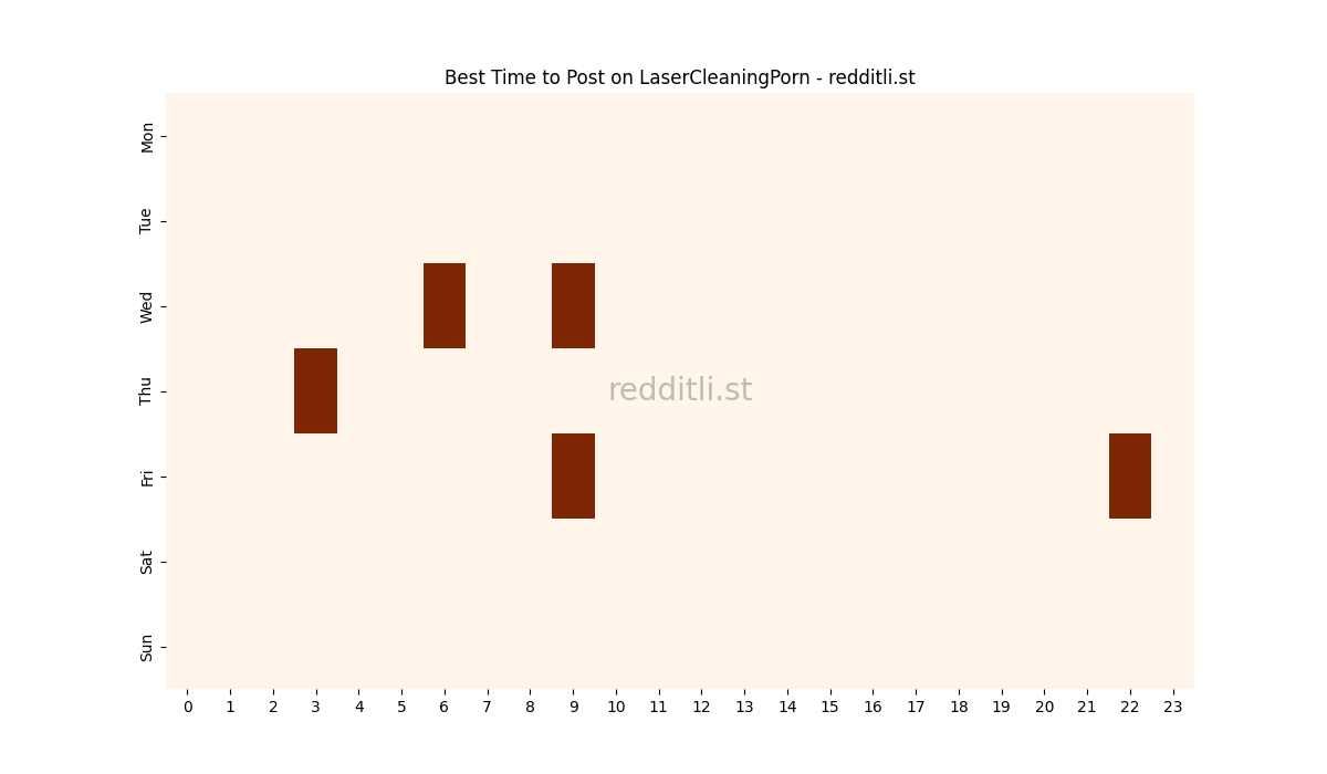 Best posting times heatmap for r/LaserCleaningPorn