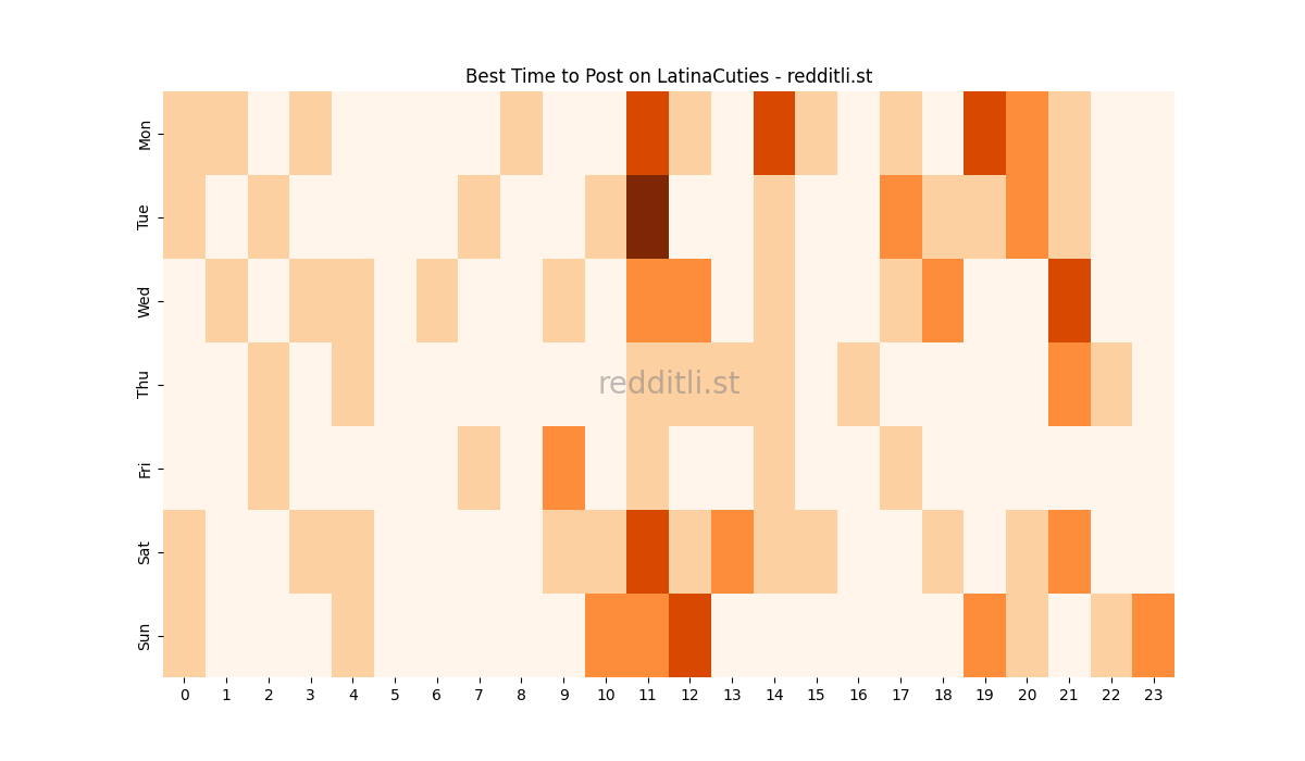 Best posting times heatmap for r/LatinaCuties
