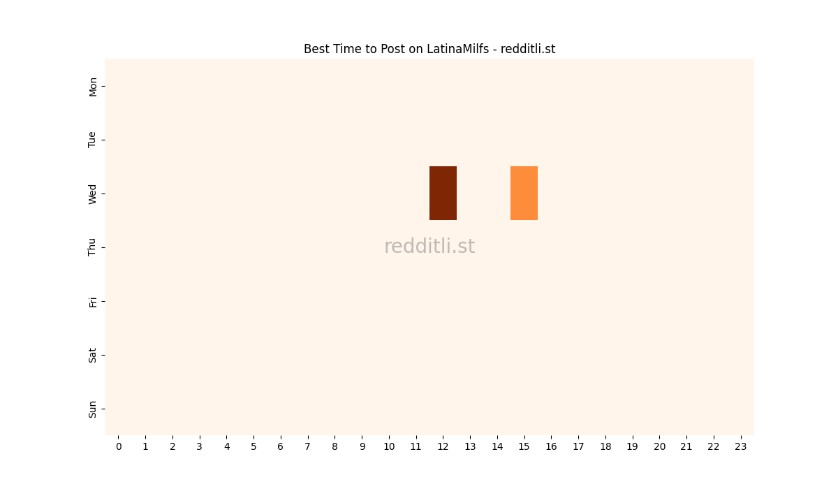 Best posting times heatmap for r/LatinaMilfs