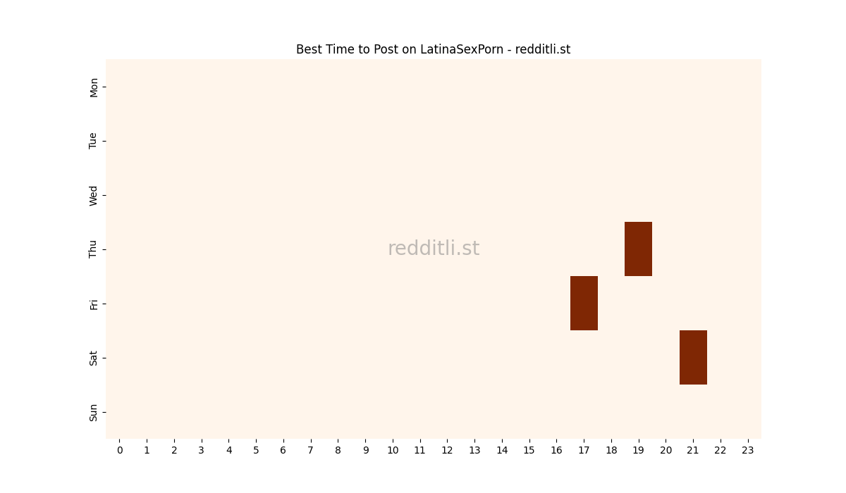 Best posting times heatmap for r/LatinaSexPorn