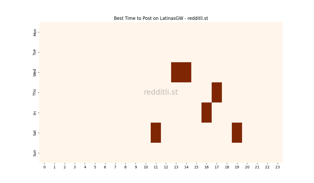 Best posting times heatmap for r/LatinasGW