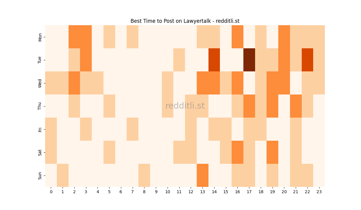 Best posting times heatmap for r/Lawyertalk