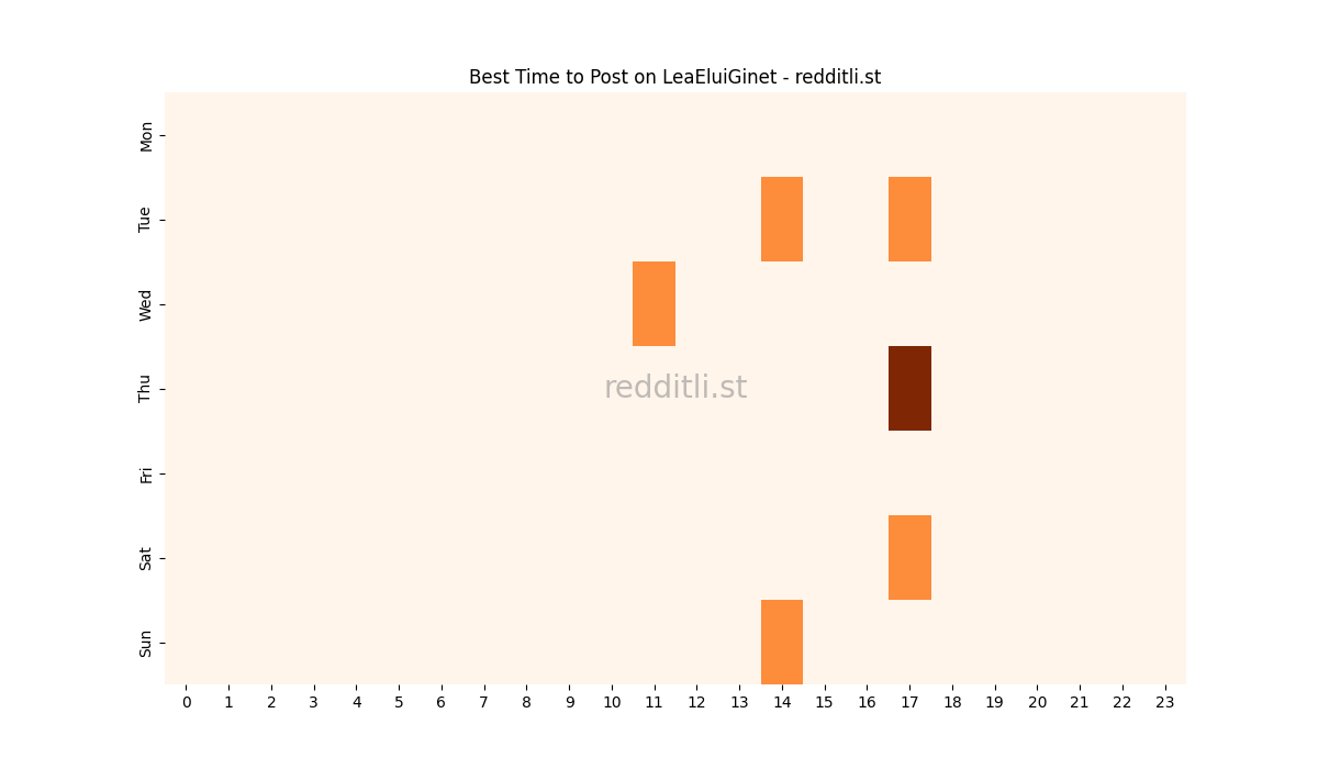 Best posting times heatmap for r/LeaEluiGinet