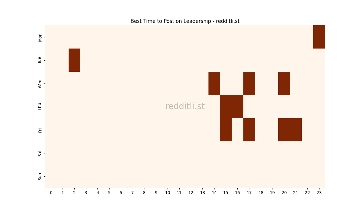 Best posting times heatmap for r/Leadership