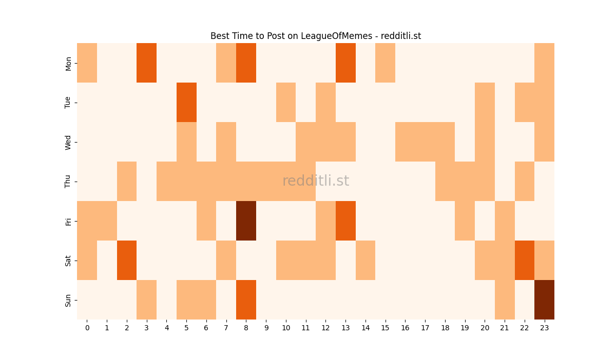 Best posting times heatmap for r/LeagueOfMemes