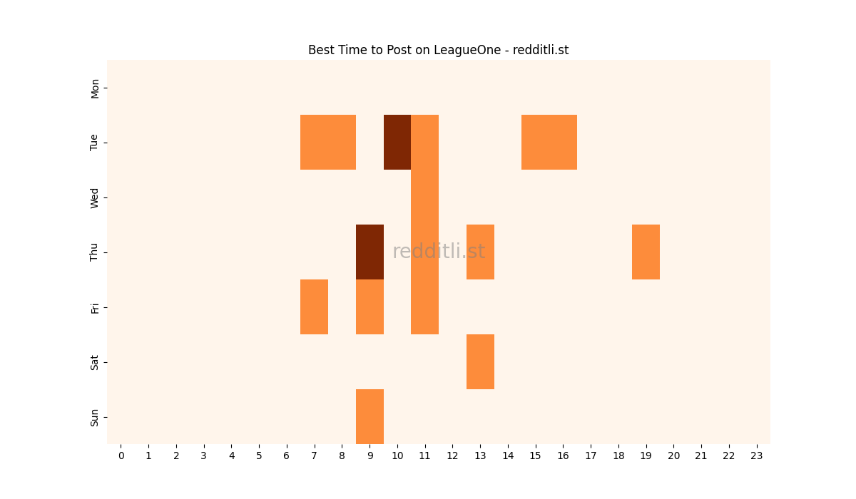 Best posting times heatmap for r/LeagueOne