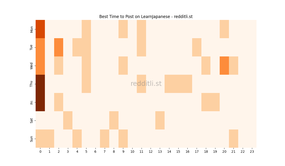 Best posting times heatmap for r/LearnJapanese