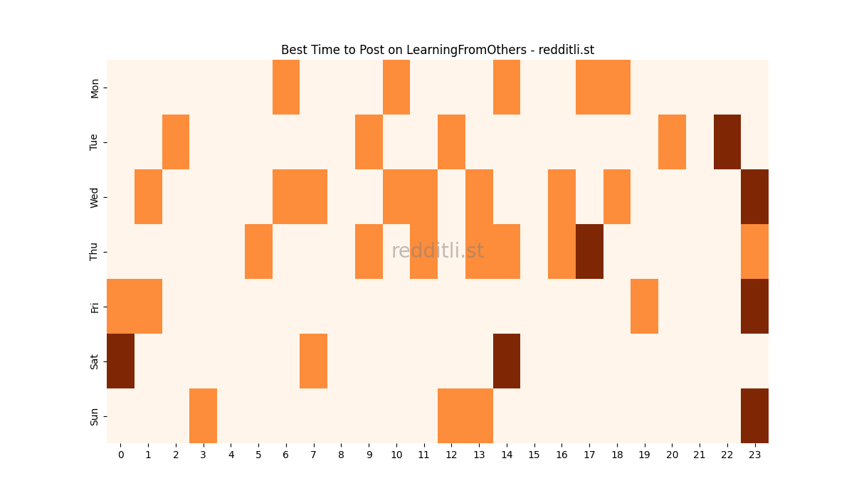 Best posting times heatmap for r/LearningFromOthers