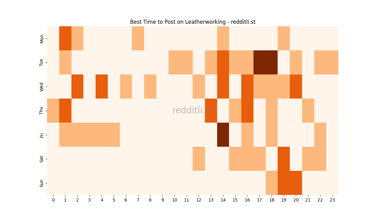 Best posting times heatmap for r/Leatherworking