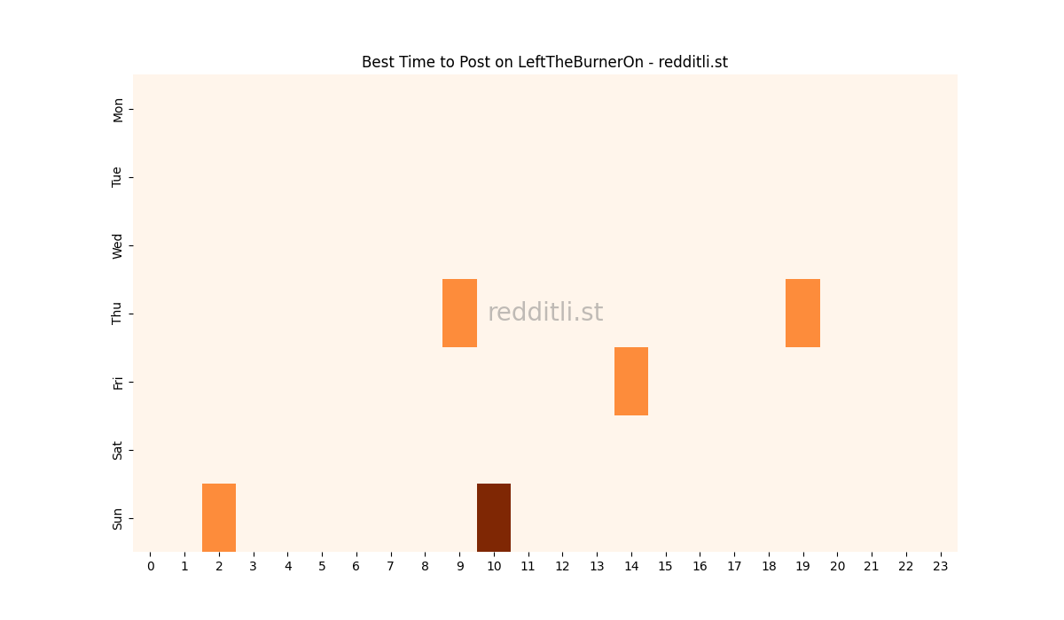 Best posting times heatmap for r/LeftTheBurnerOn