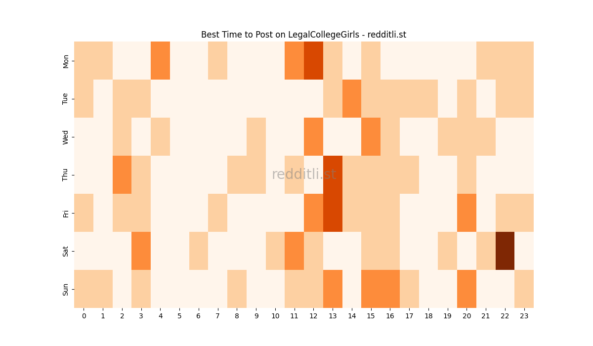 Best posting times heatmap for r/LegalCollegeGirls