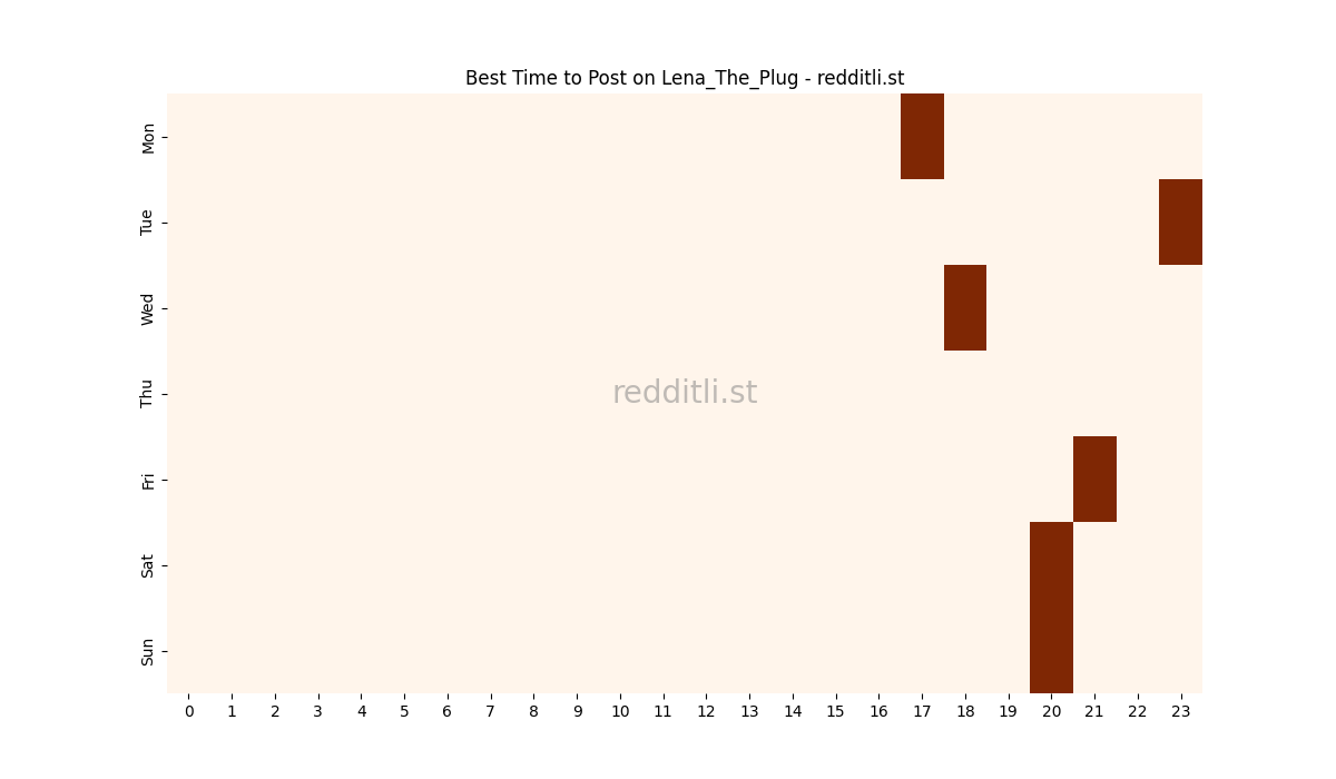 Best posting times heatmap for r/Lena_The_Plug