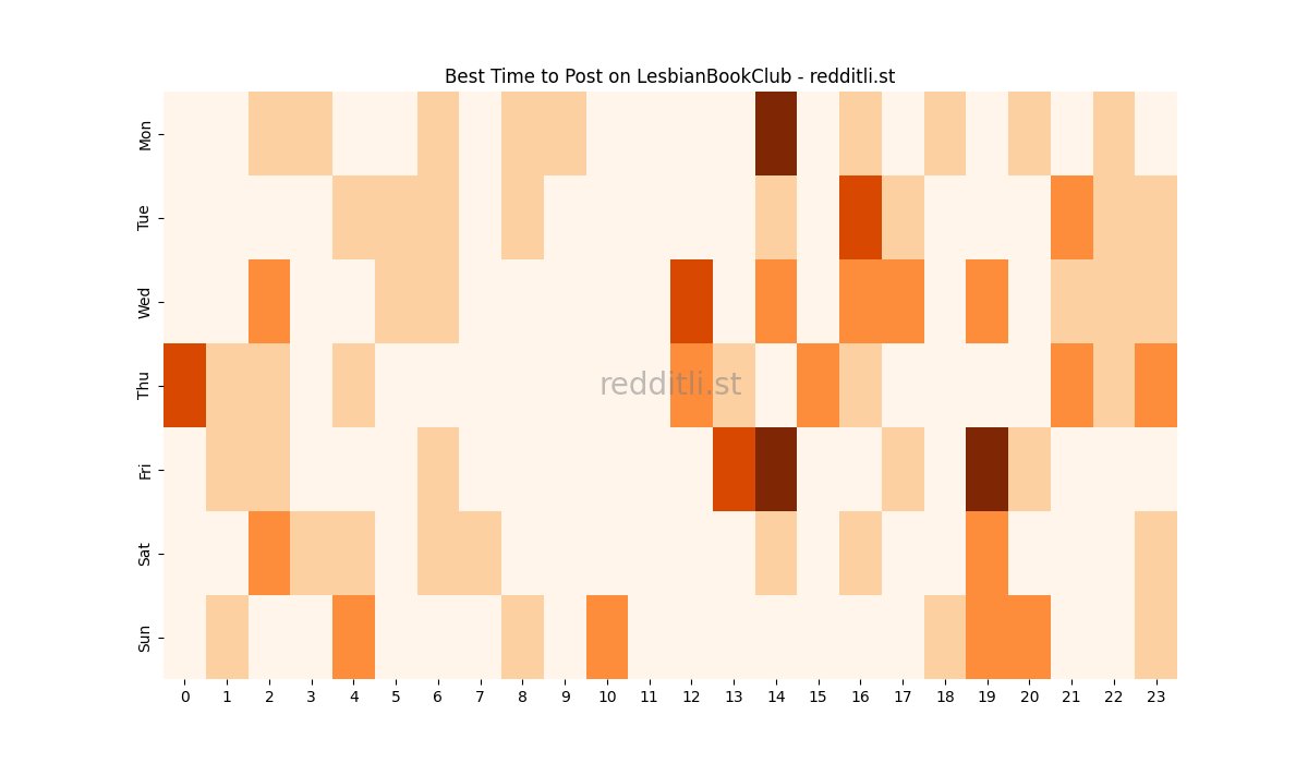Best posting times heatmap for r/LesbianBookClub