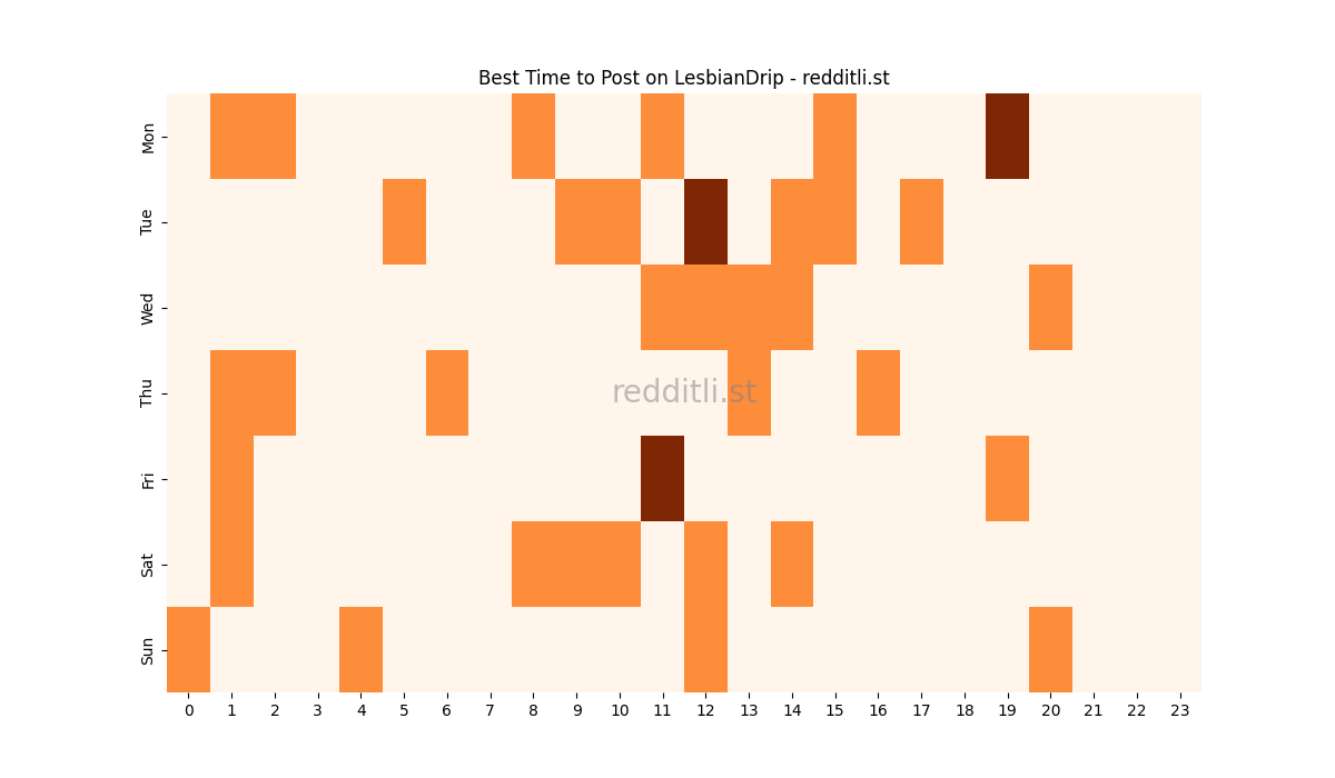Best posting times heatmap for r/LesbianDrip