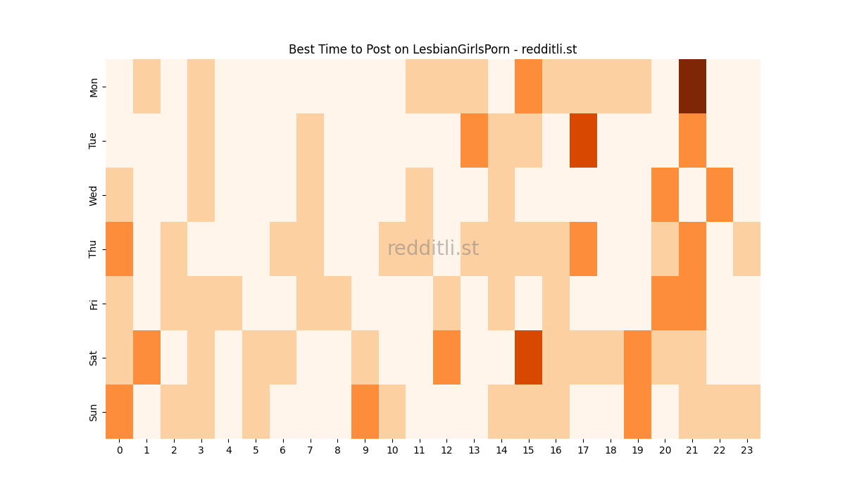 Best posting times heatmap for r/LesbianGirlsPorn
