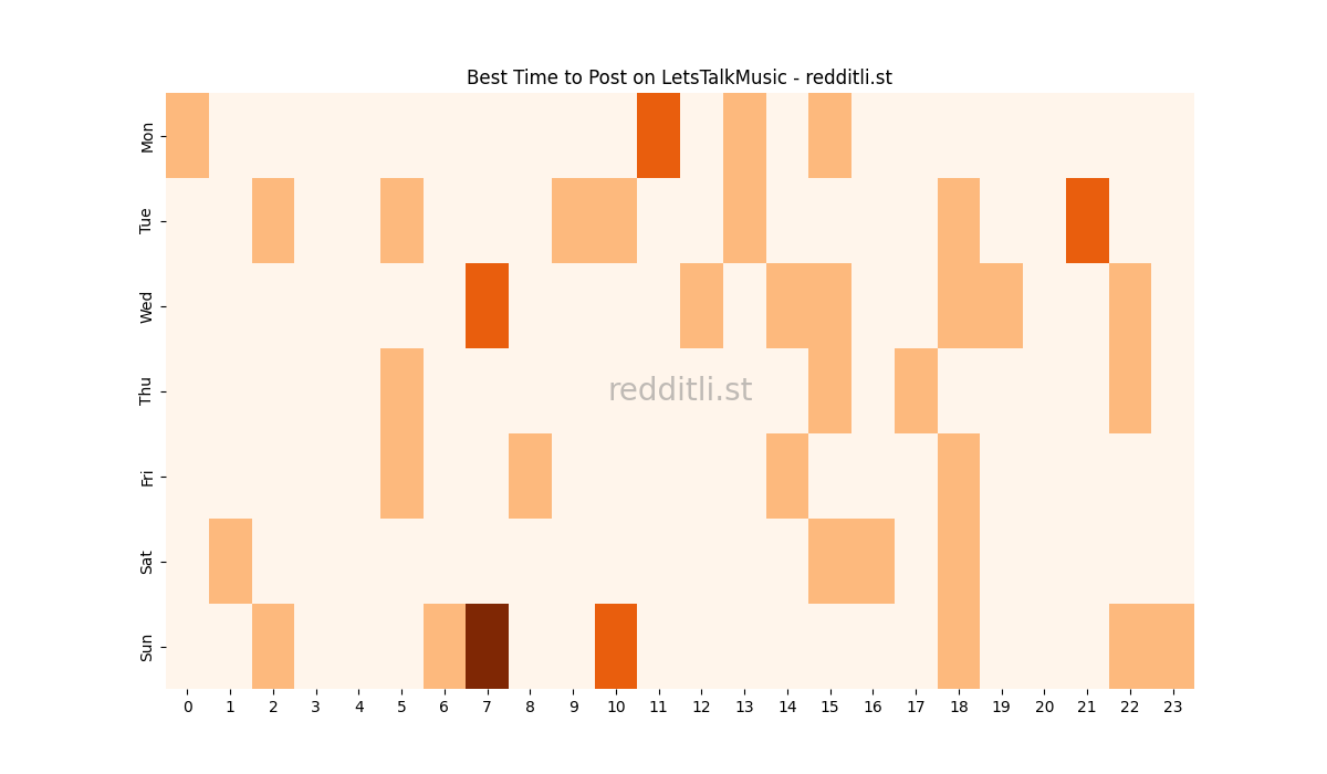 Best posting times heatmap for r/LetsTalkMusic
