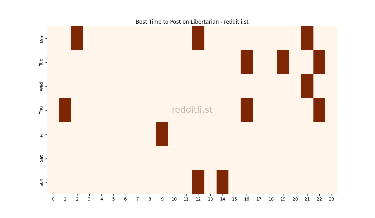Best posting times heatmap for r/Libertarian