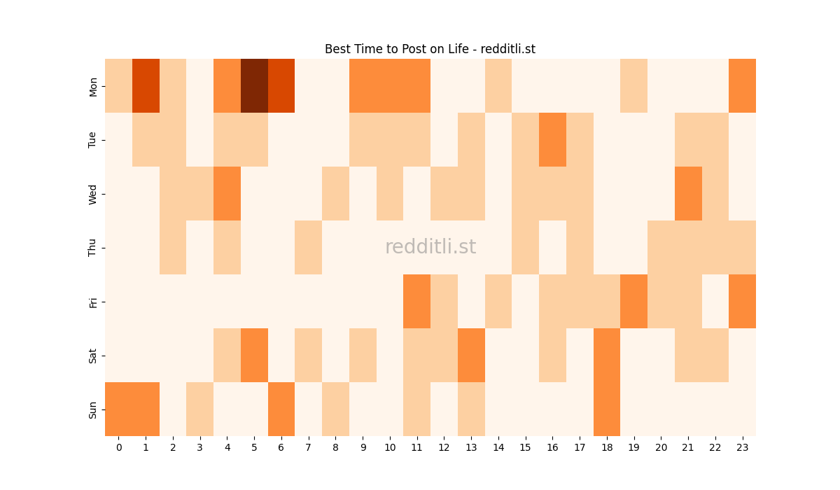 Best posting times heatmap for r/Life