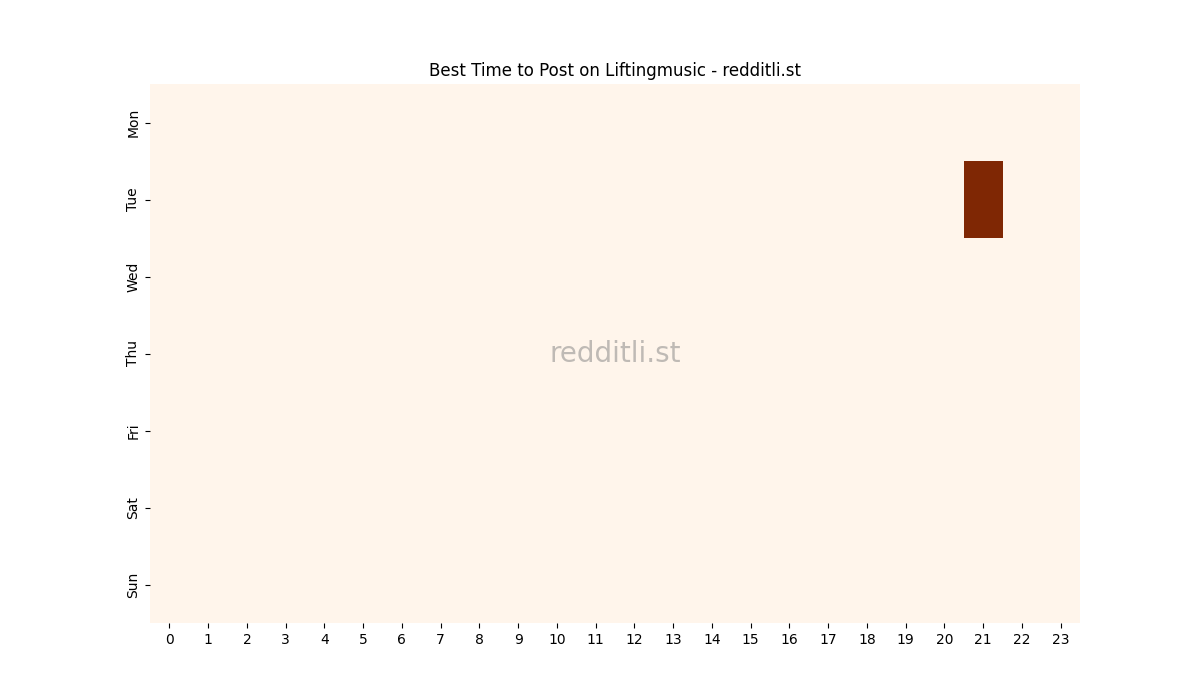 Best posting times heatmap for r/Liftingmusic