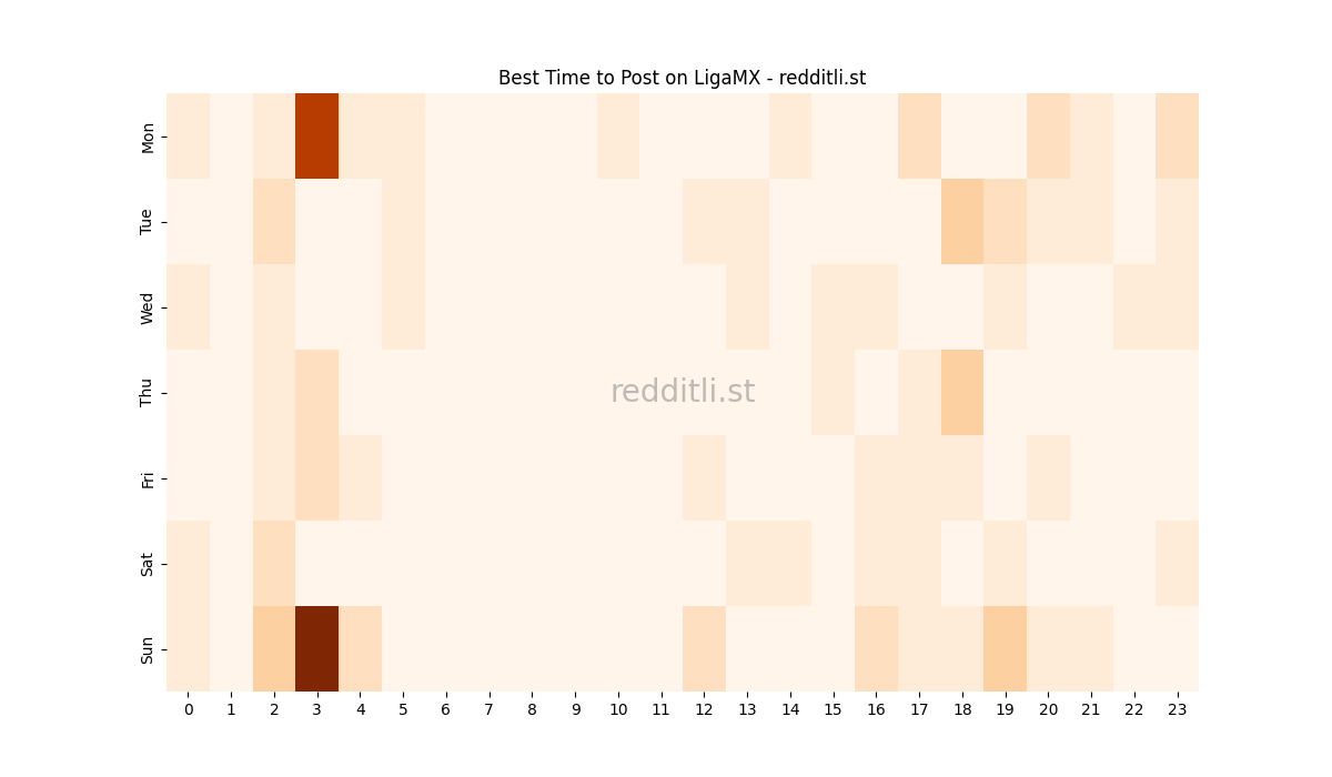 Best posting times heatmap for r/LigaMX