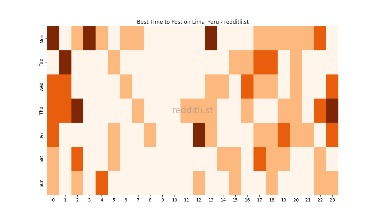 Best posting times heatmap for r/Lima_Peru