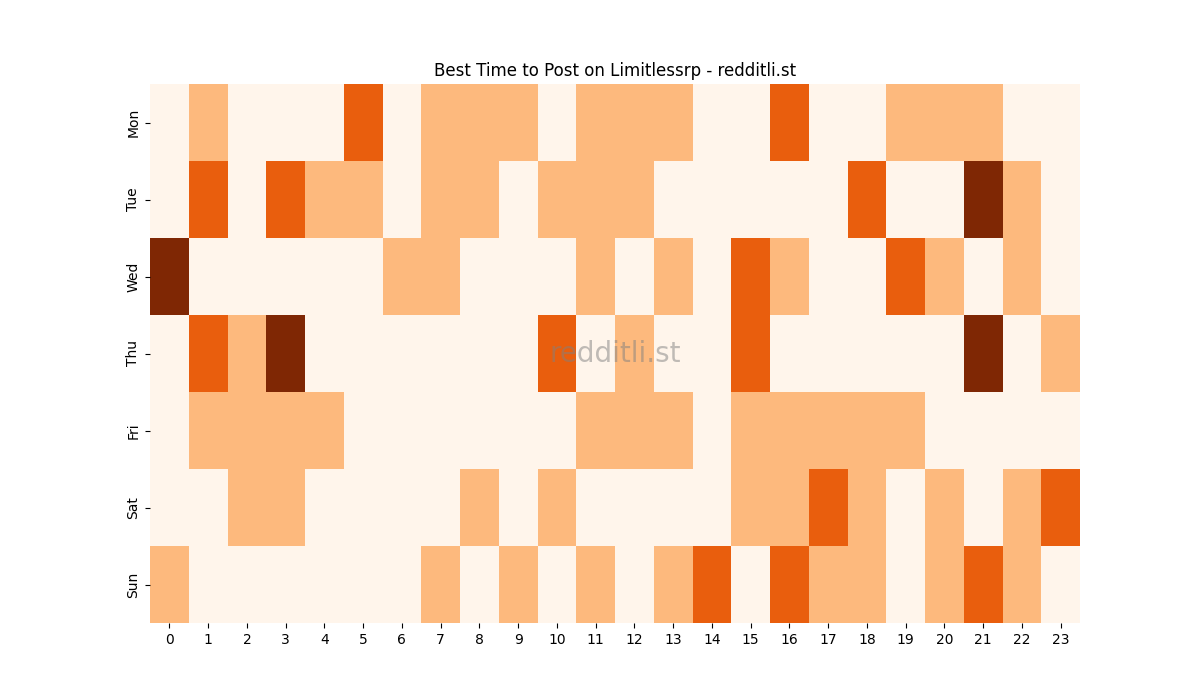 Best posting times heatmap for r/Limitlessrp