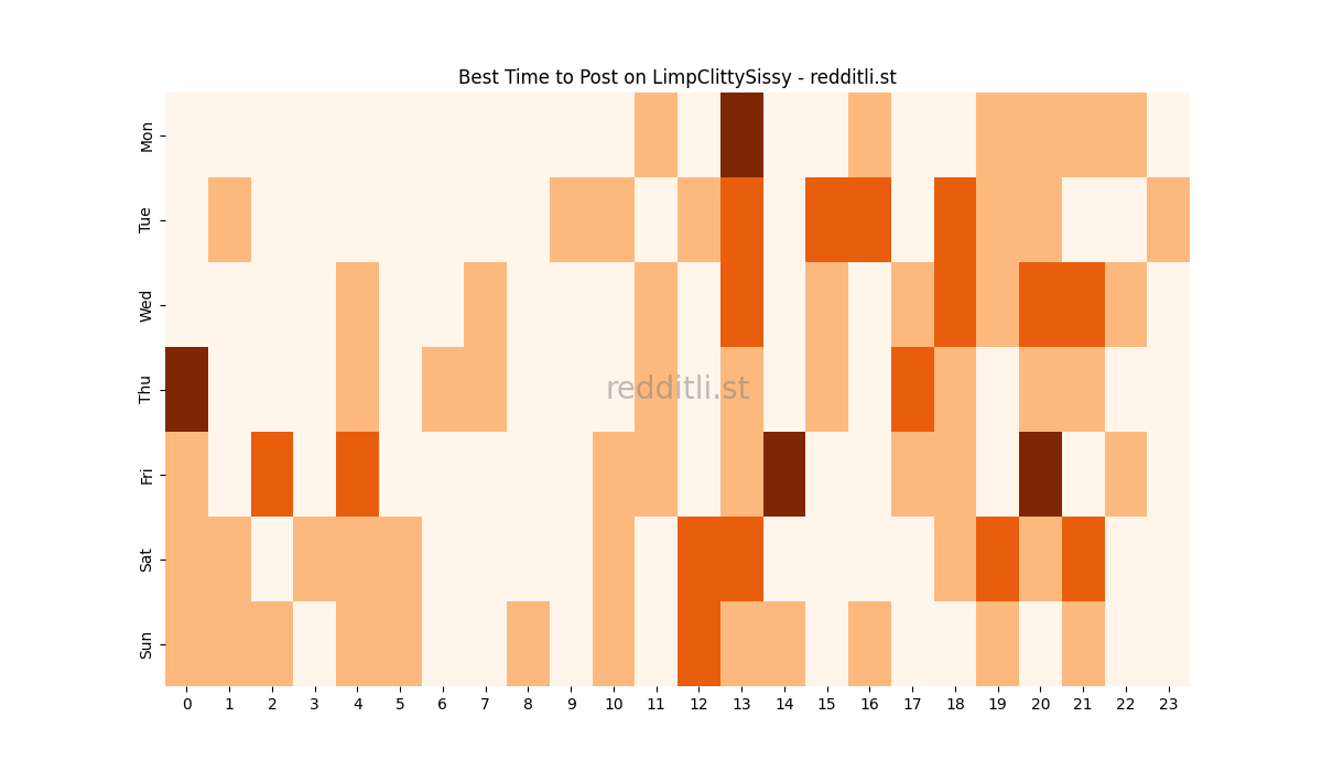 Best posting times heatmap for r/LimpClittySissy