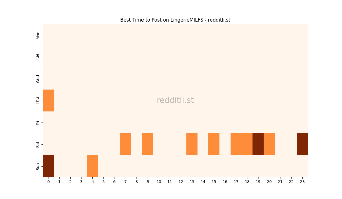 Best posting times heatmap for r/LingerieMILFS