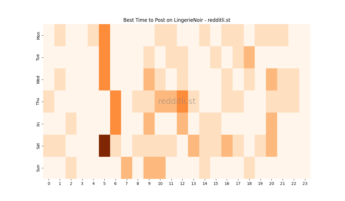 Best posting times heatmap for r/LingerieNoir