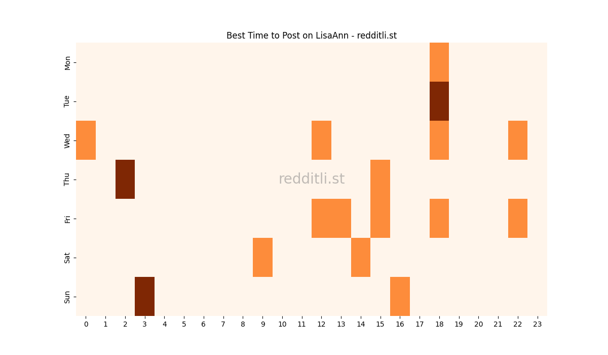 Best posting times heatmap for r/LisaAnn