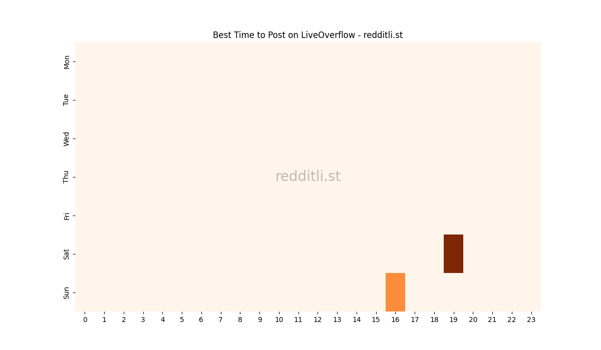 Best posting times heatmap for r/LiveOverflow
