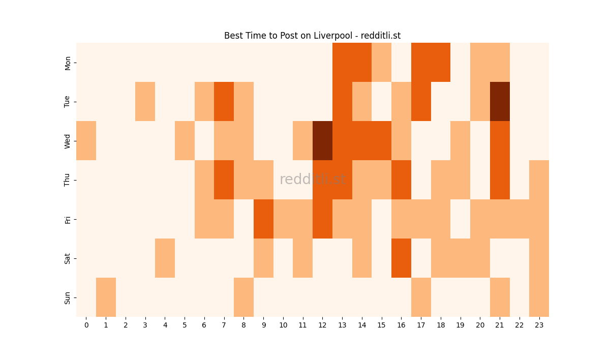 Best posting times heatmap for r/Liverpool