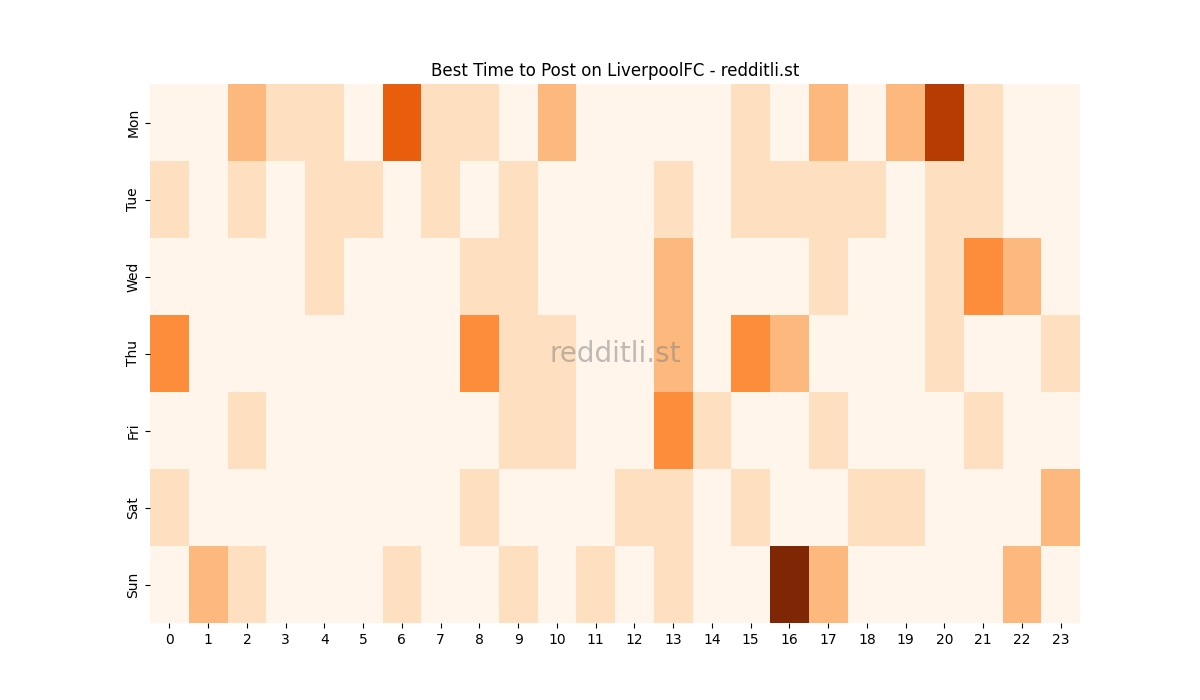 Best posting times heatmap for r/LiverpoolFC