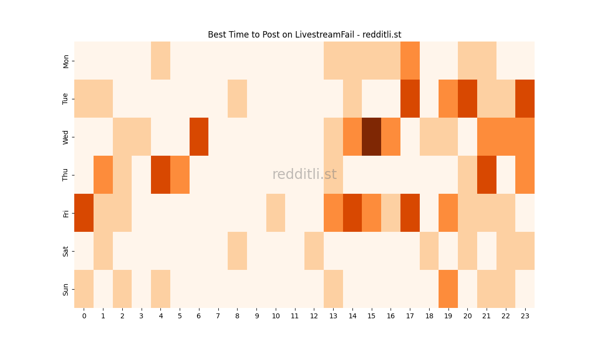 Best posting times heatmap for r/LivestreamFail