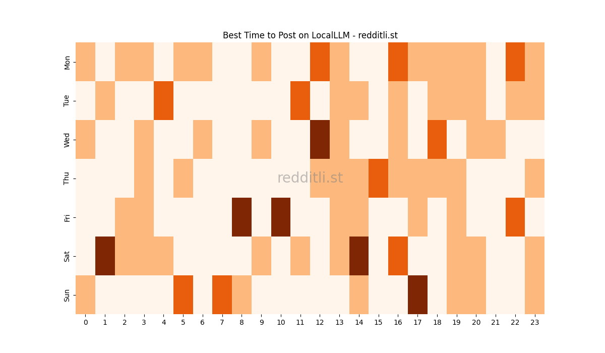 Best posting times heatmap for r/LocalLLM