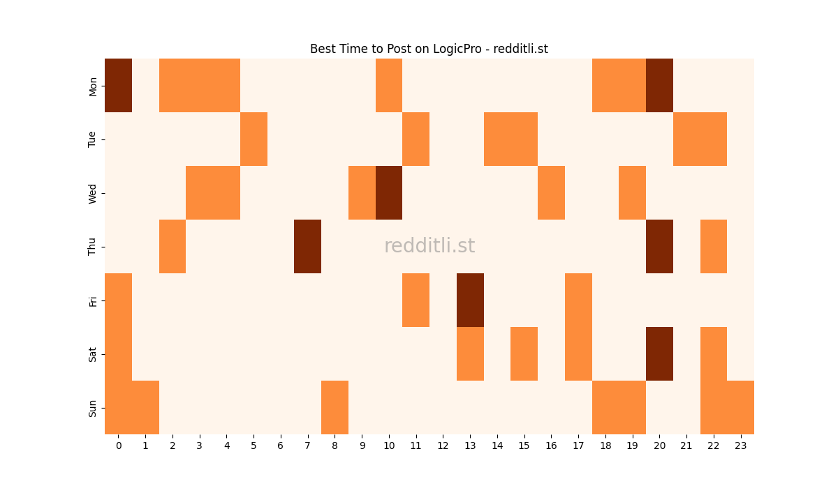 Best posting times heatmap for r/LogicPro