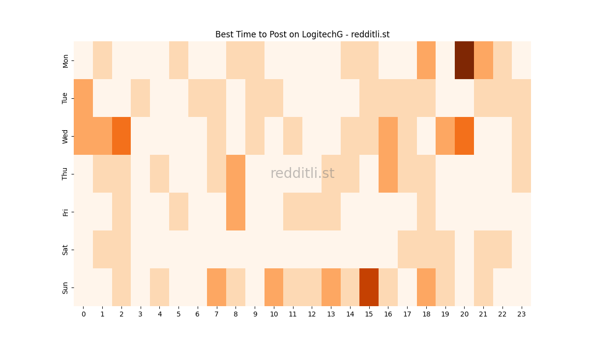 Best posting times heatmap for r/LogitechG