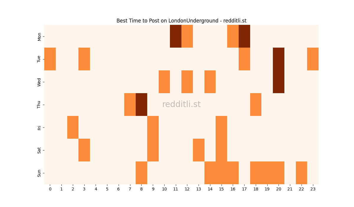 Best posting times heatmap for r/LondonUnderground