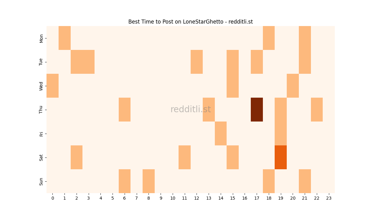Best posting times heatmap for r/LoneStarGhetto