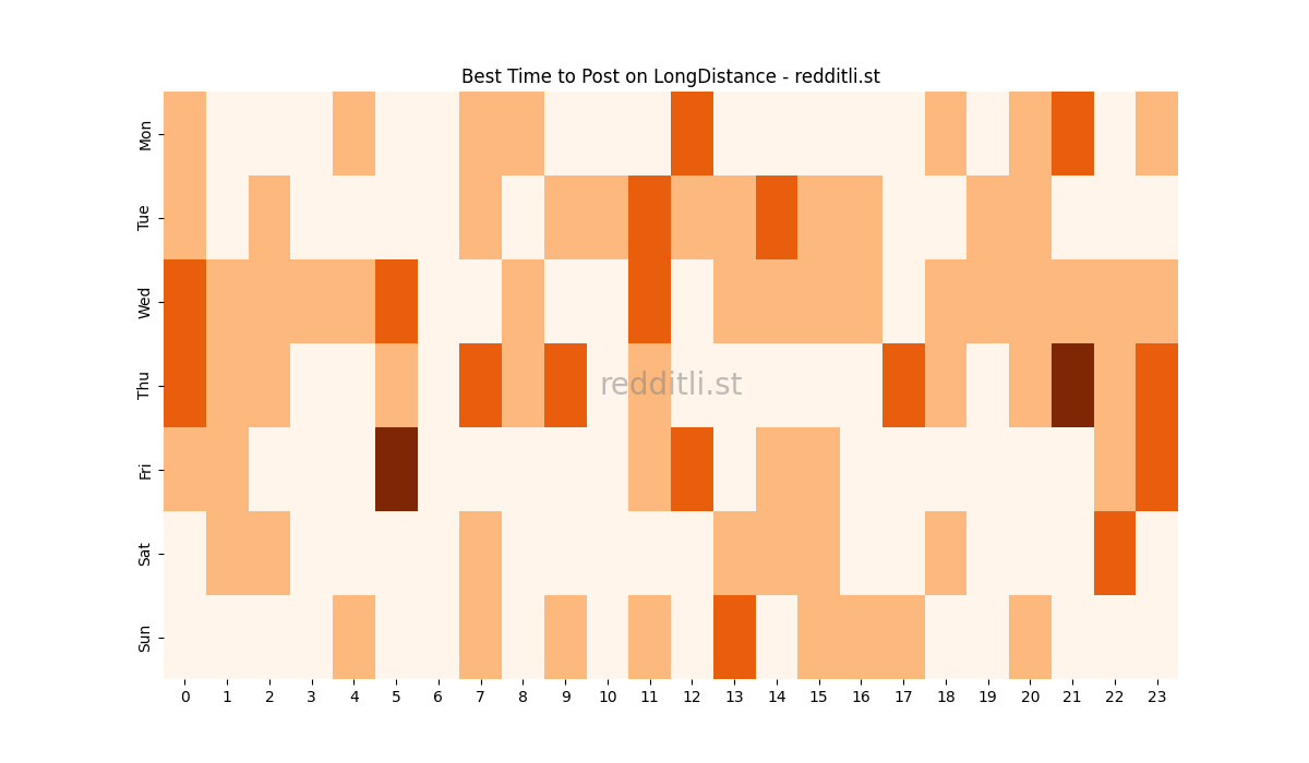 Best posting times heatmap for r/LongDistance