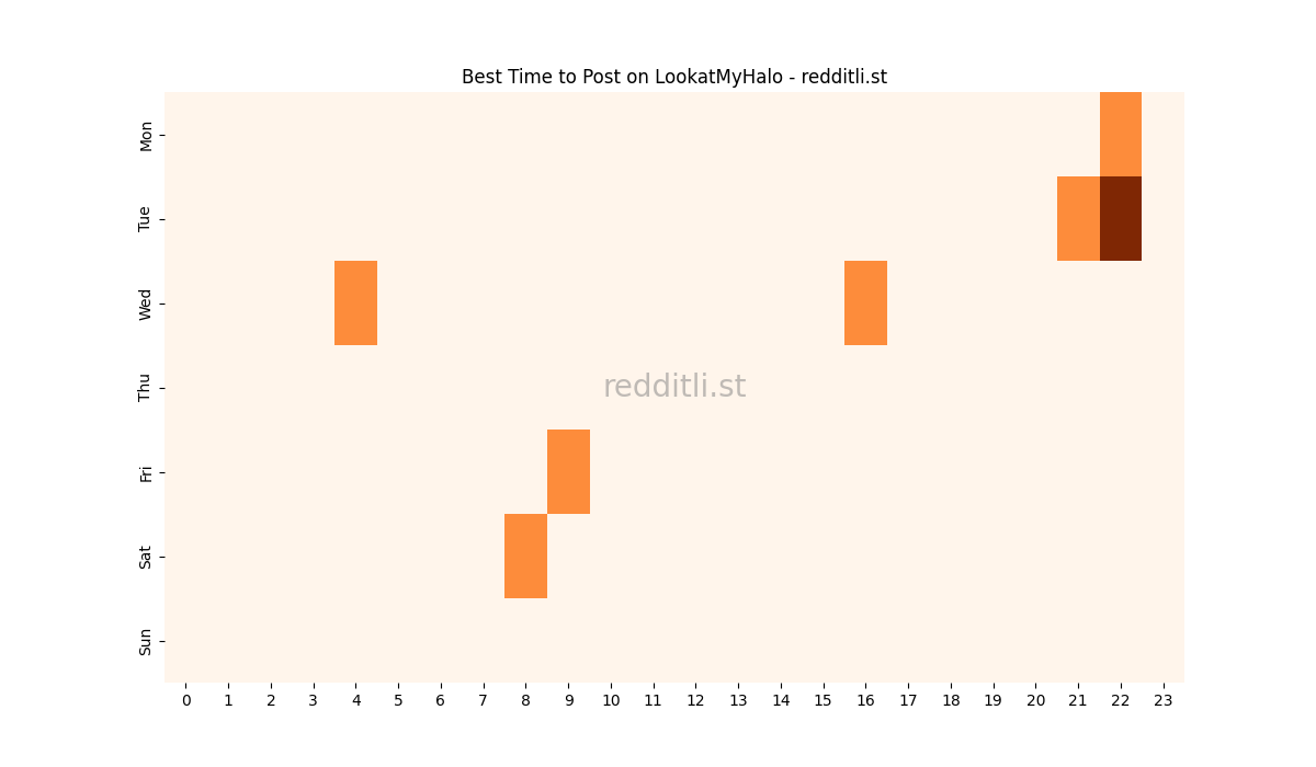 Best posting times heatmap for r/LookatMyHalo