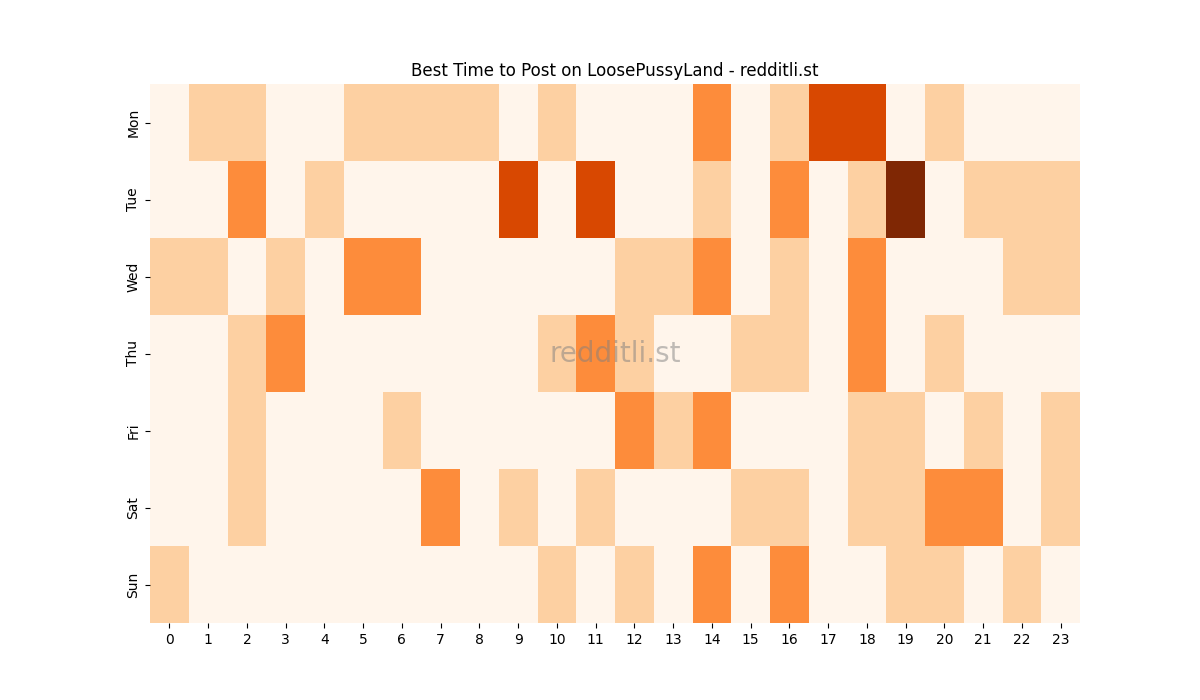 Best posting times heatmap for r/LoosePussyLand