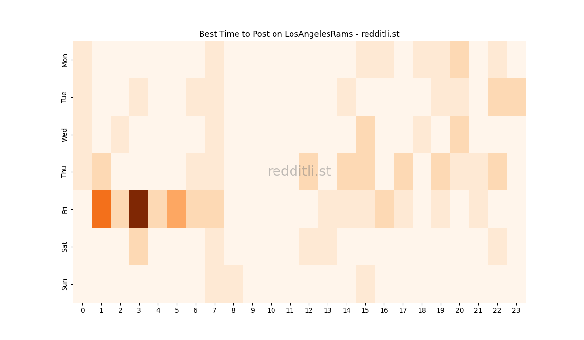 Best posting times heatmap for r/LosAngelesRams