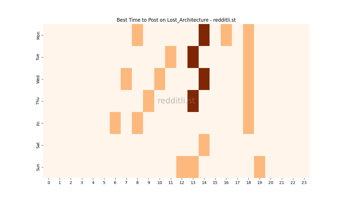 Best posting times heatmap for r/Lost_Architecture