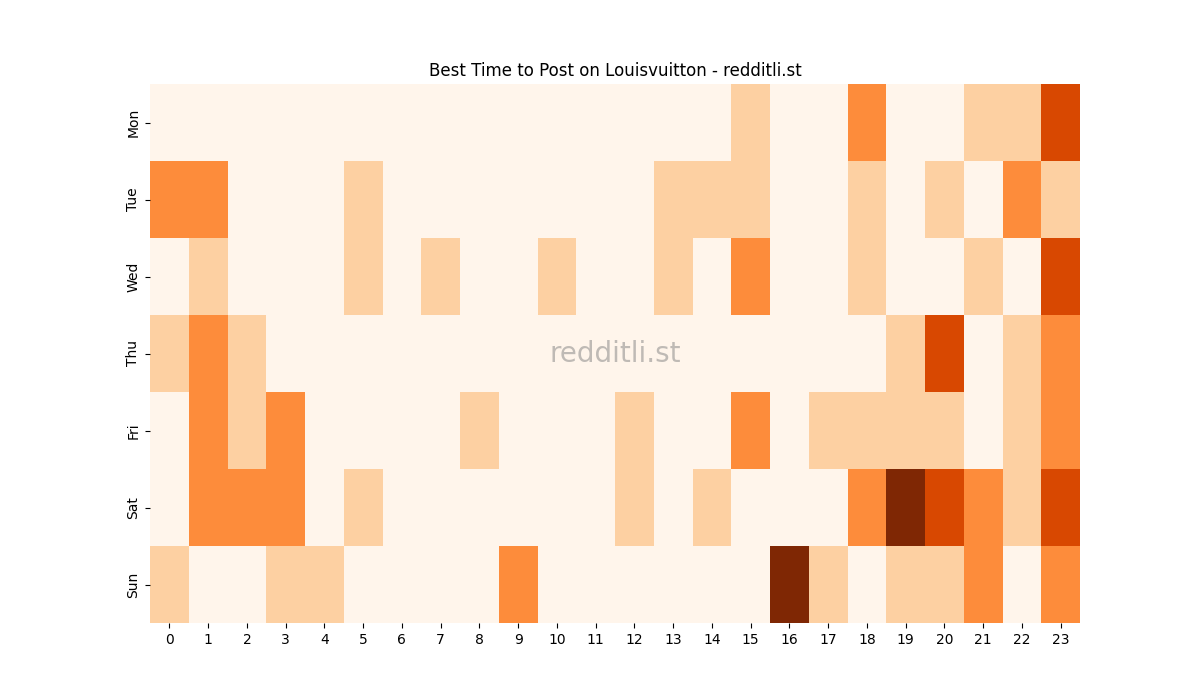 Best posting times heatmap for r/Louisvuitton