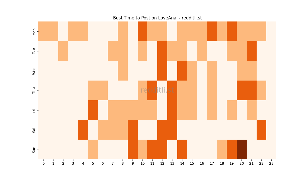 Best posting times heatmap for r/LoveAnal