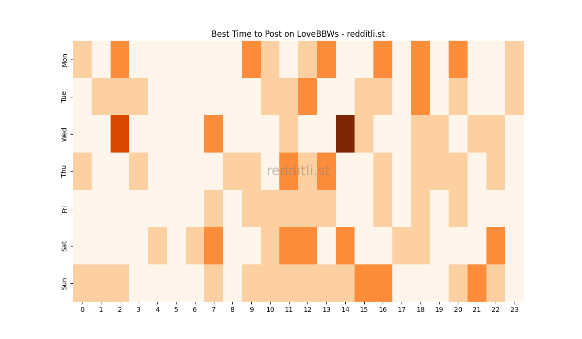 Best posting times heatmap for r/LoveBBWs